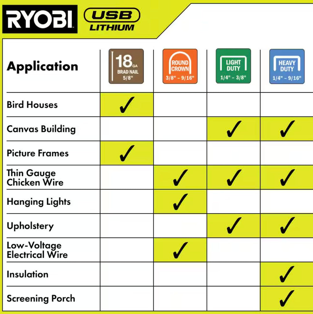 Used - RYOBI USB LITHIUM 4-in-1 Stapler/Nailer Kit with 3.0 Ah Battery and Charging Cable