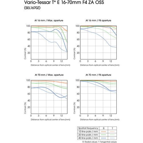 Certified Refurbished - Sony SEL1670Z Vario-Tessar T E 16-70mm F4 ZA OSS | Black SonyBullseye Deals