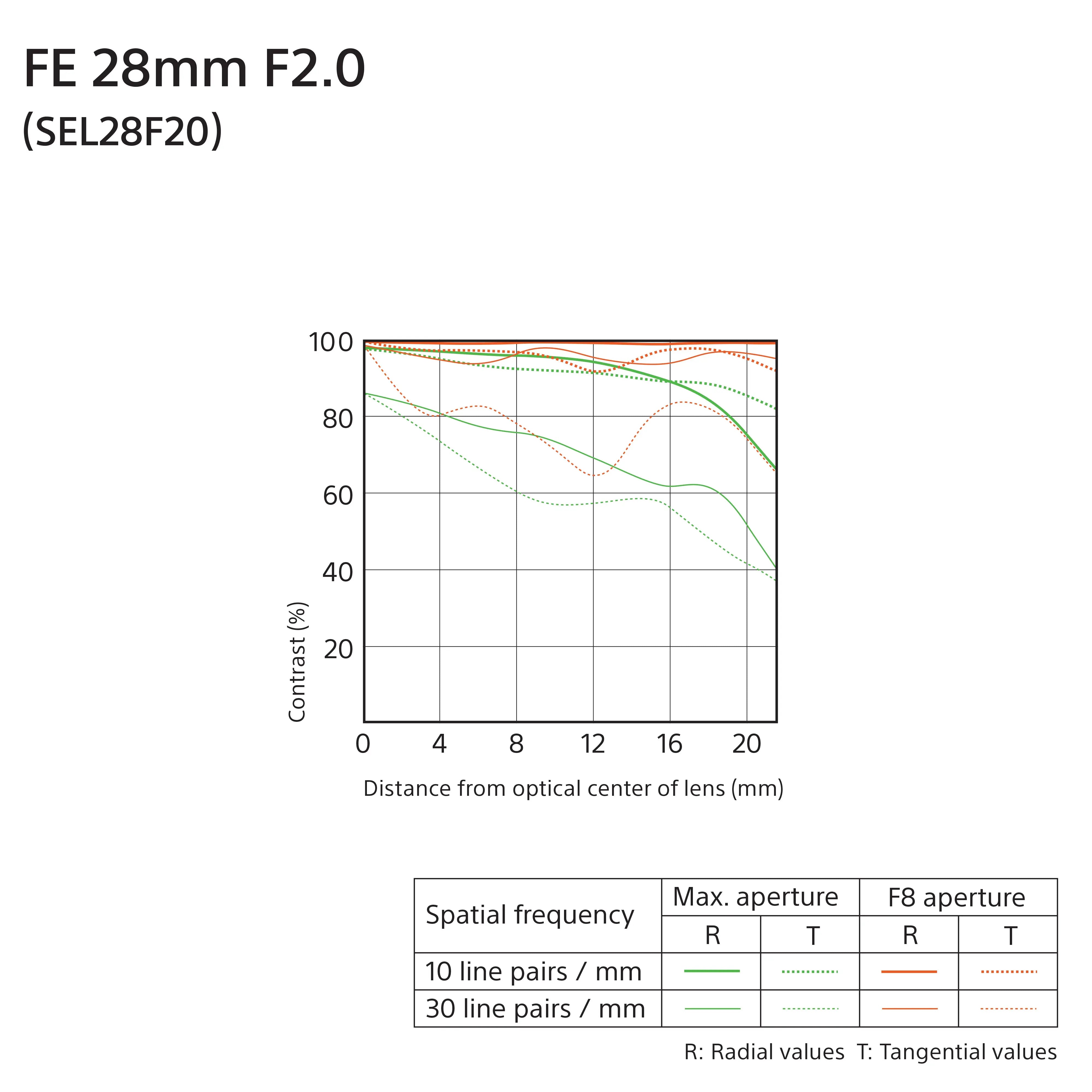 Certified Refurbished - Sony 28mm F/2.0 Full-frame Wide-Angle Lens for Sony E-Mount Cameras - SEL28F20 - Secondipity