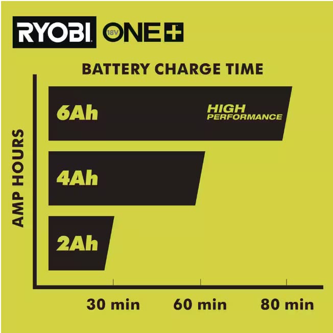 Open Box -  RYOBI ONE+ 18V 6-Port Fast Charger RYOBIBullseye Deals