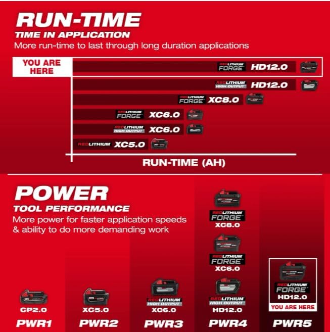 Open Box -  M18 18V Lithium-Ion REDLITHIUM FORGE HD 12.0 Ah Battery Pack