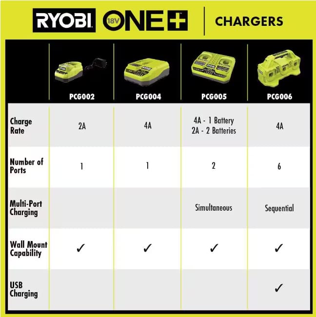 Open Box -  RYOBI ONE+ 18V 6-Port Fast Charger RYOBIBullseye Deals