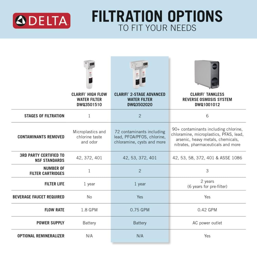 Open Box - Delta DWQ3502020 - Under Sink Filter Systems Water Filtration