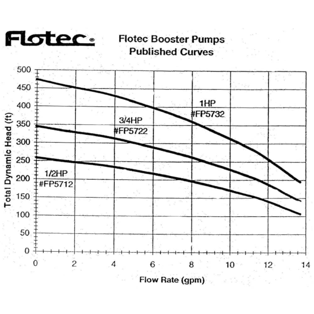 Open Box - FloTec FP5712-01 - Water Pumps Pumps