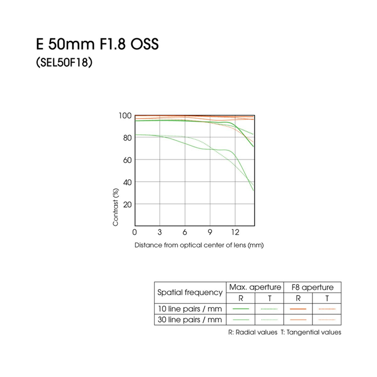 Certified Refurbished - Sony 50mm f/1.8 Mid-Range Lens for Sony E Mount Nex Cameras