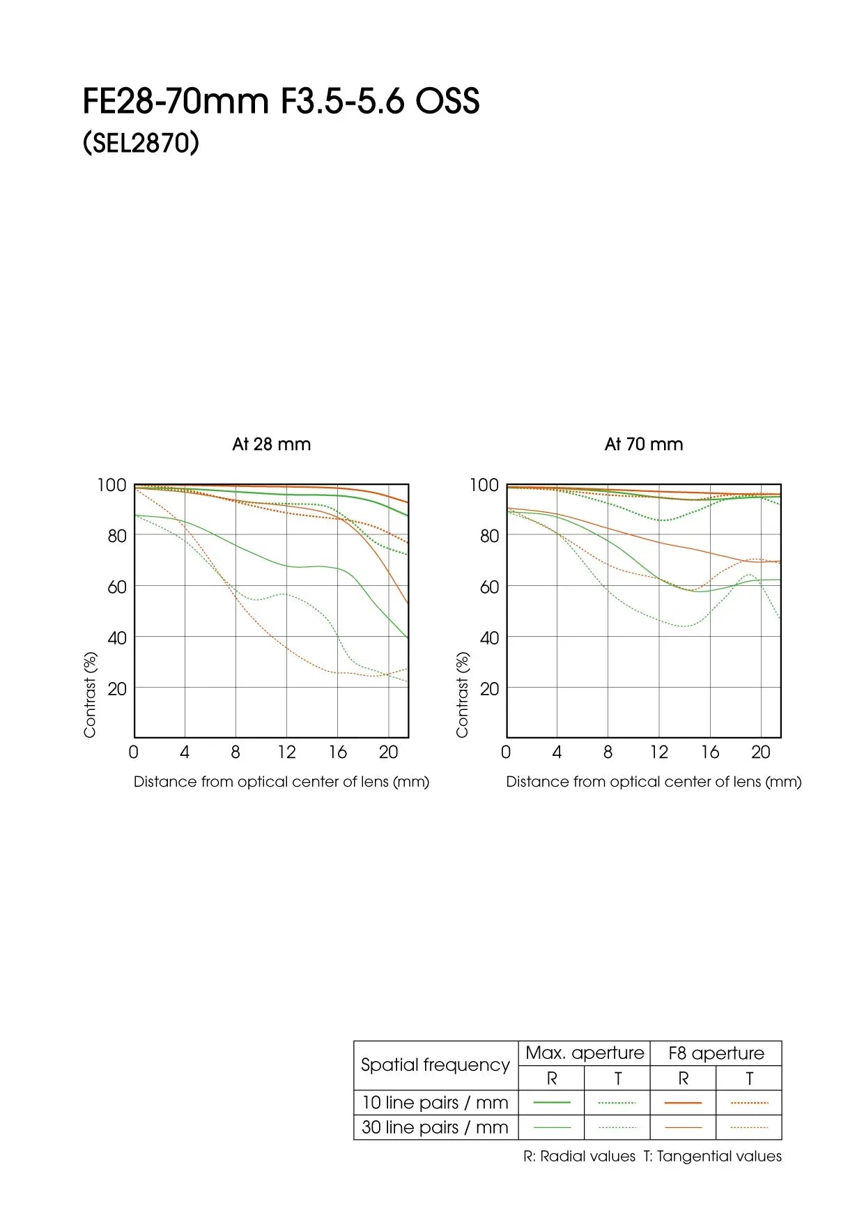 Certified Refurbished - Sony 28-70mm F3.5-5.6 FE OSS Full-frame E-mount Standard Zoom Lens - SEL2870 SonyBullseye Deals
