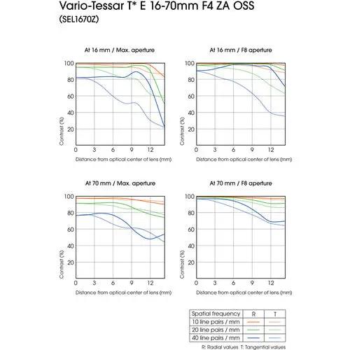 Certified Refurbished - Sony SEL1670Z Vario-Tessar T E 16-70mm F4 ZA OSS | Black SonyBullseye Deals