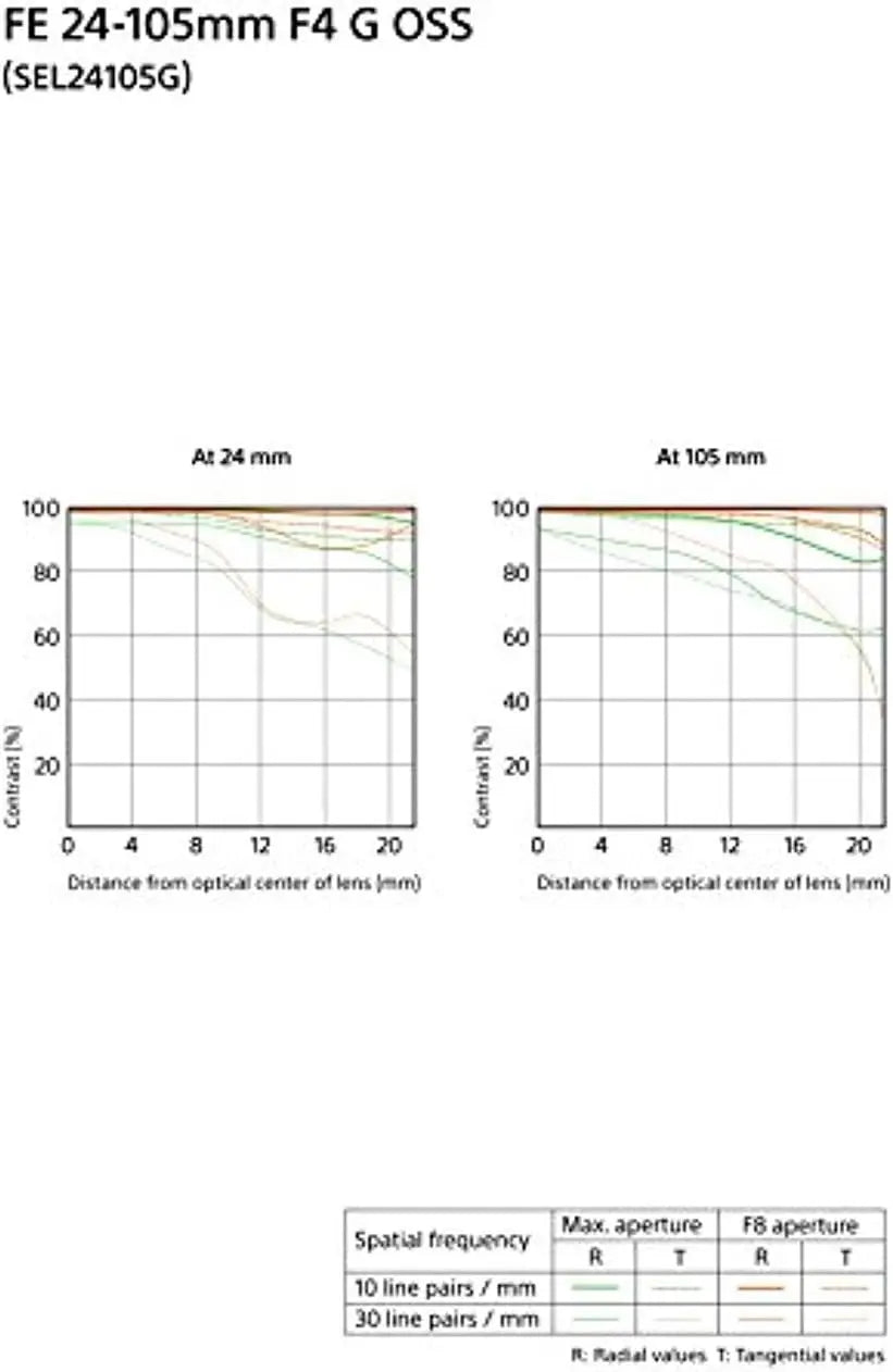Certified Refurbished - Sony SEL24105G 24-105mm F4 Full-frame E-mount G lens SonyBullseye Deals