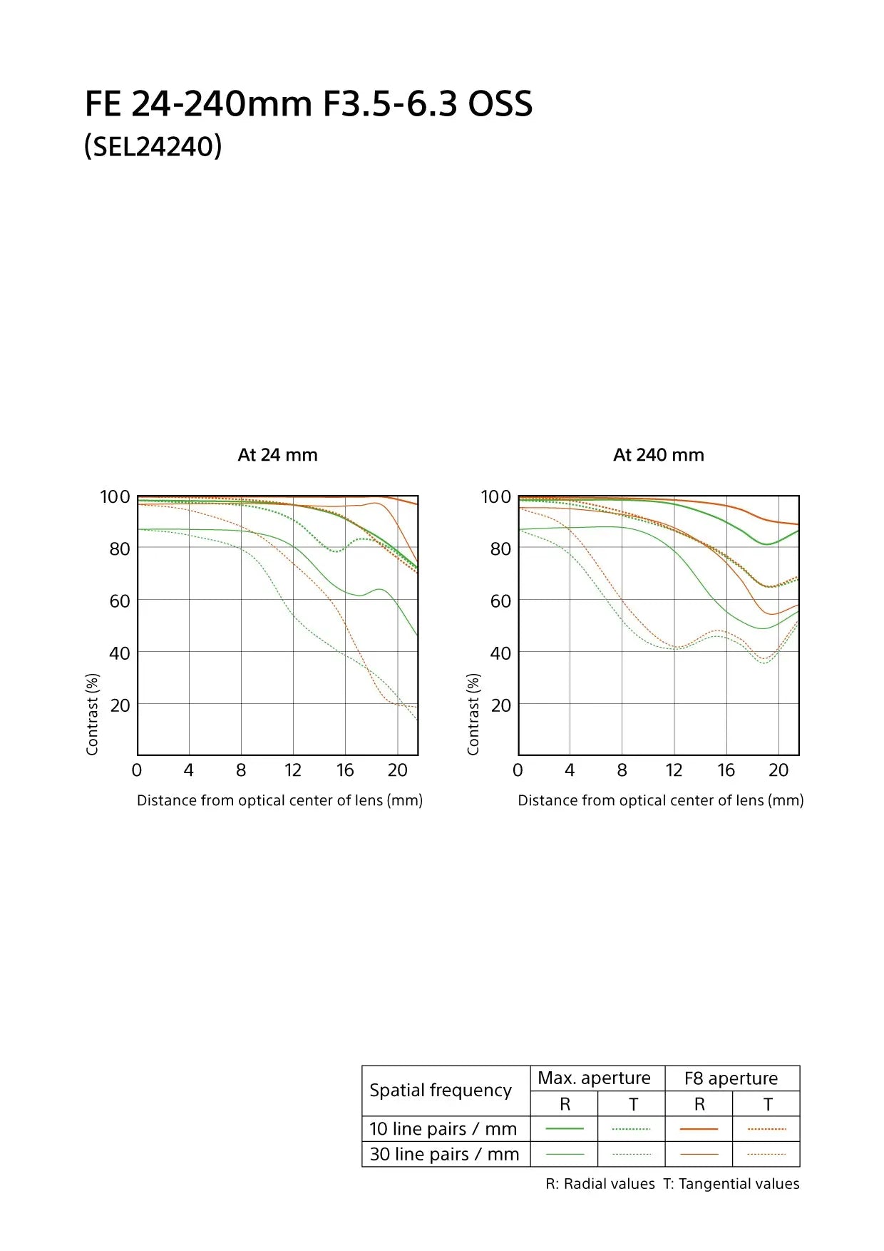 Certified Refurbished - Sony SEL24240 FE 24-240mm F3.5-6.3 OSS E-mount Telephoto Zoom Lens SonyBullseye Deals