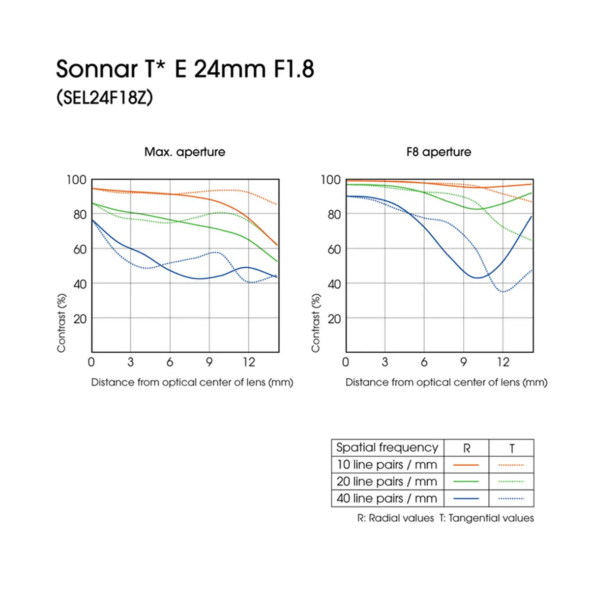 Certified Refurbished - Sony SEL24F18Z Sonnar T* E 24mm F1.8 ZA E-mount Prime Lens SonyBullseye Deals