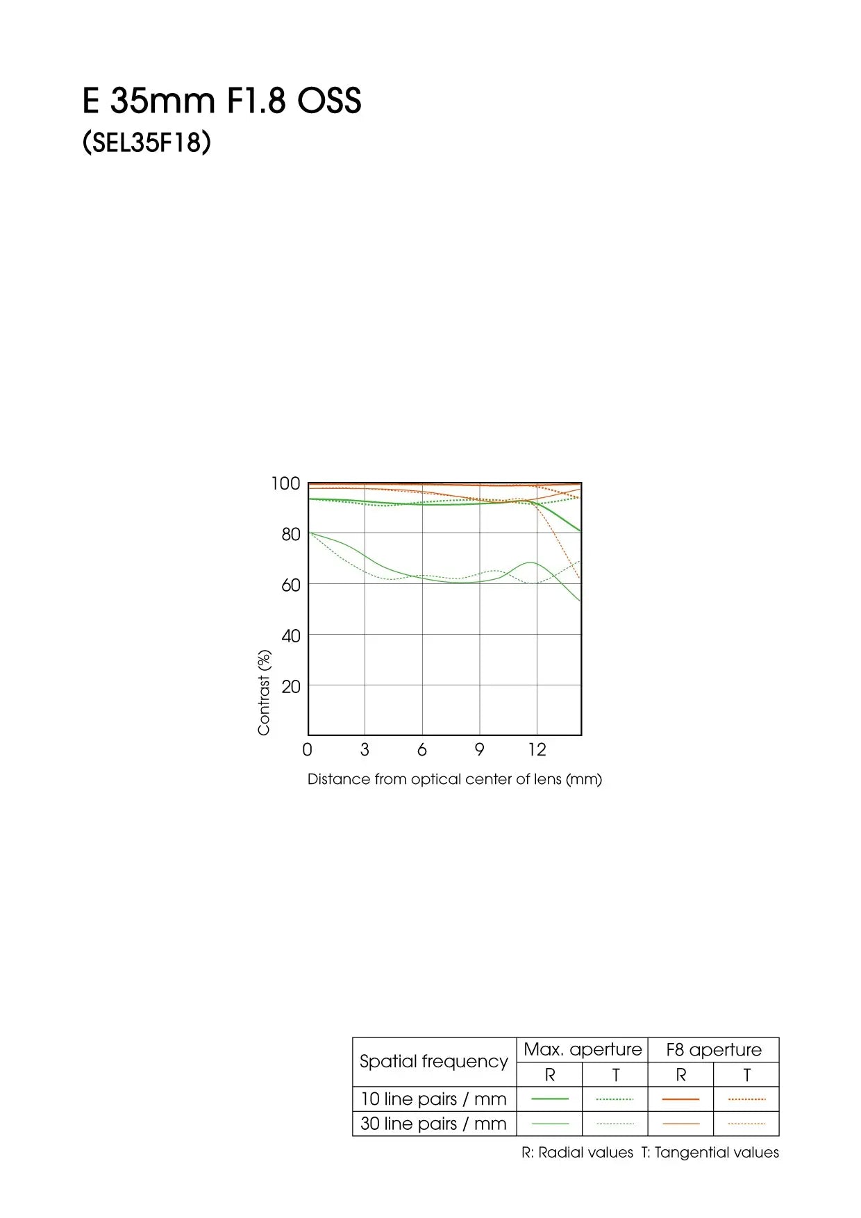 Certified Refurbished - Sony SEL35F18 E 35mm F1.8 OSS E-mount Prime Lens For Alpha ILCE NEX Cameras SonyBullseye Deals