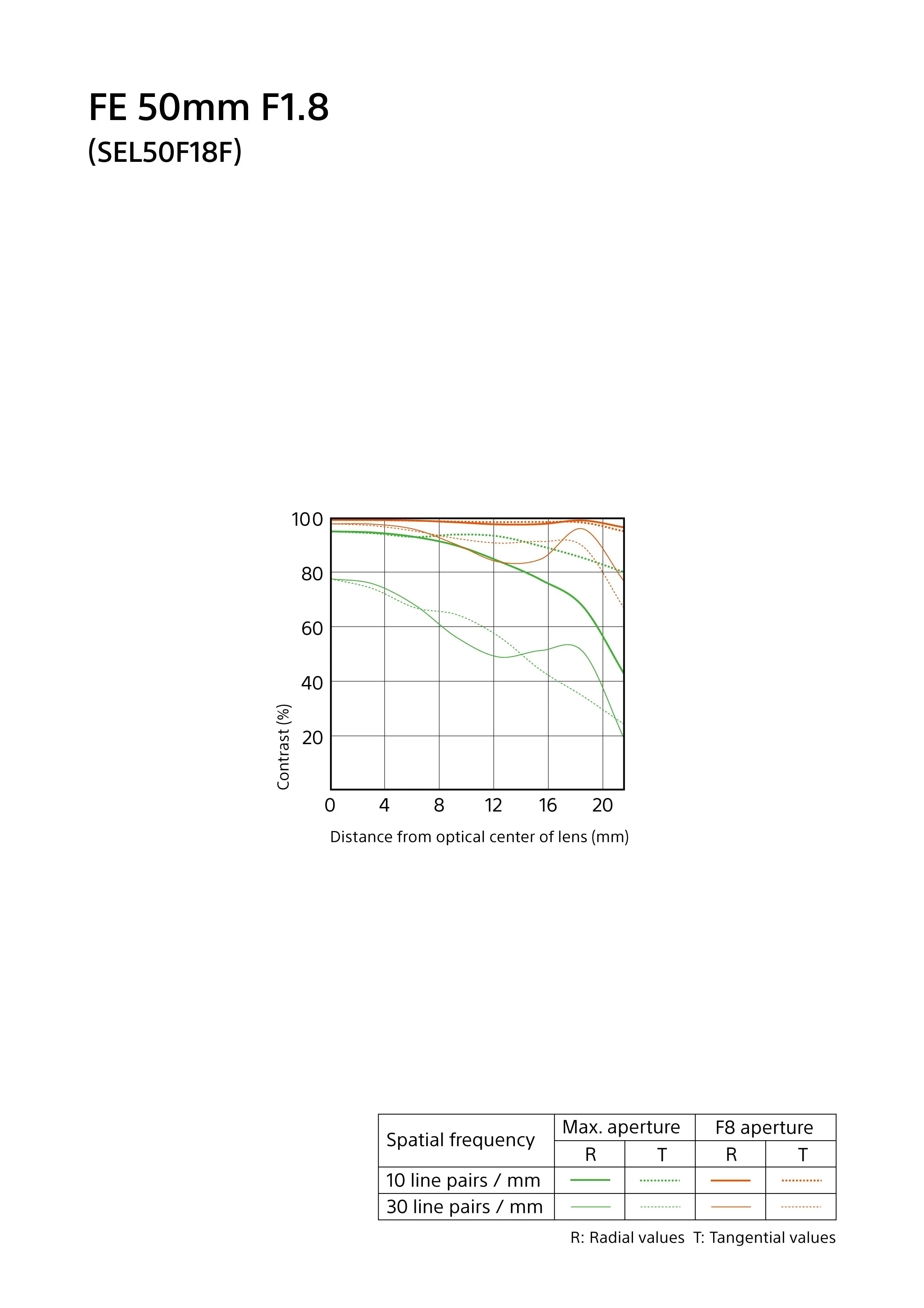 Certified Refurbished - Sony SEL50F18 50mm f/1.8 Lens for Sony E Mount Nex Cameras (Black) - Fixed SonyBullseye Deals
