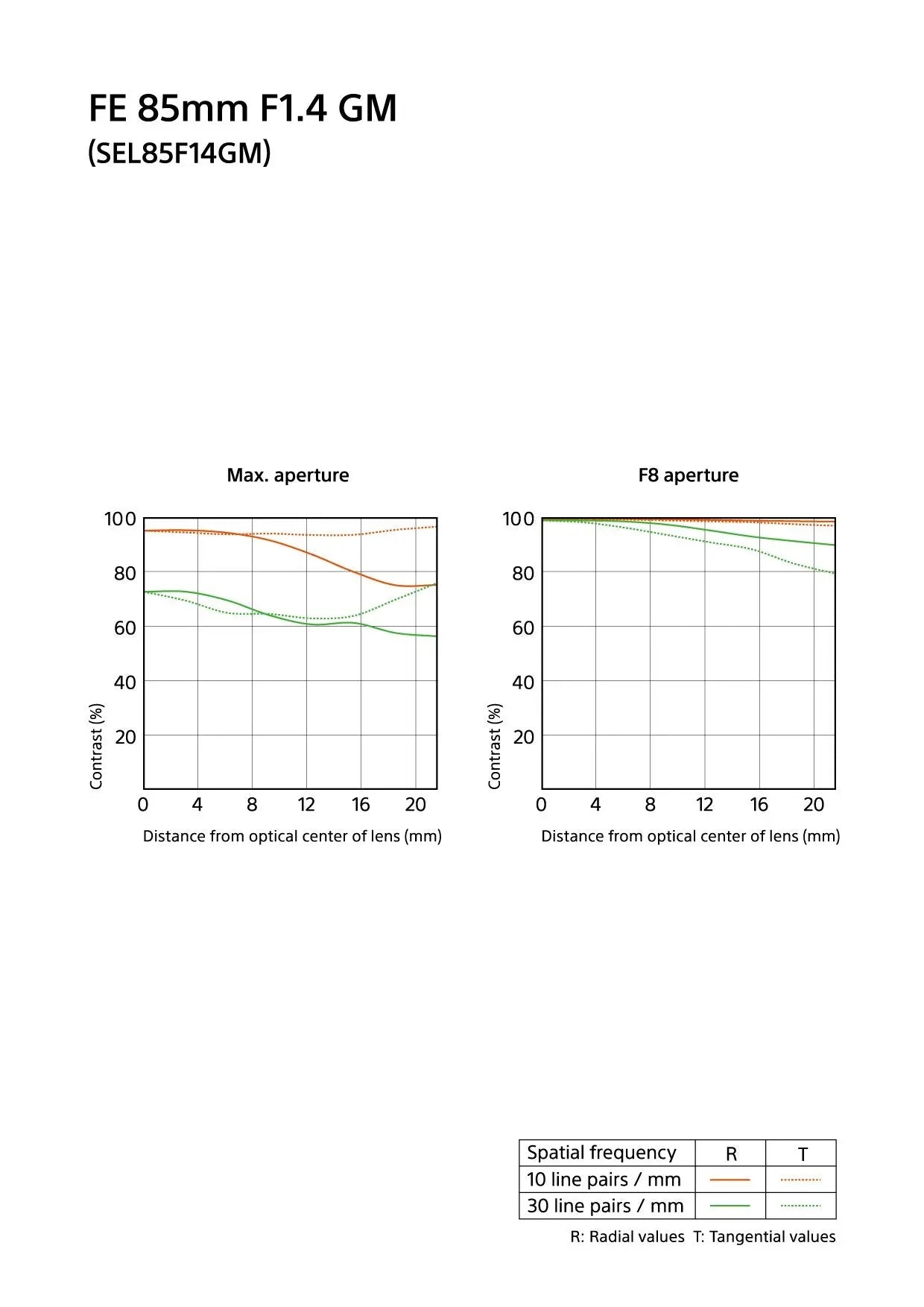 Certified Refurbished - Sony  SEL85F14GM FE 85mm f/1.4 GM E-Mount Lens/Full-Frame SonyBullseye Deals