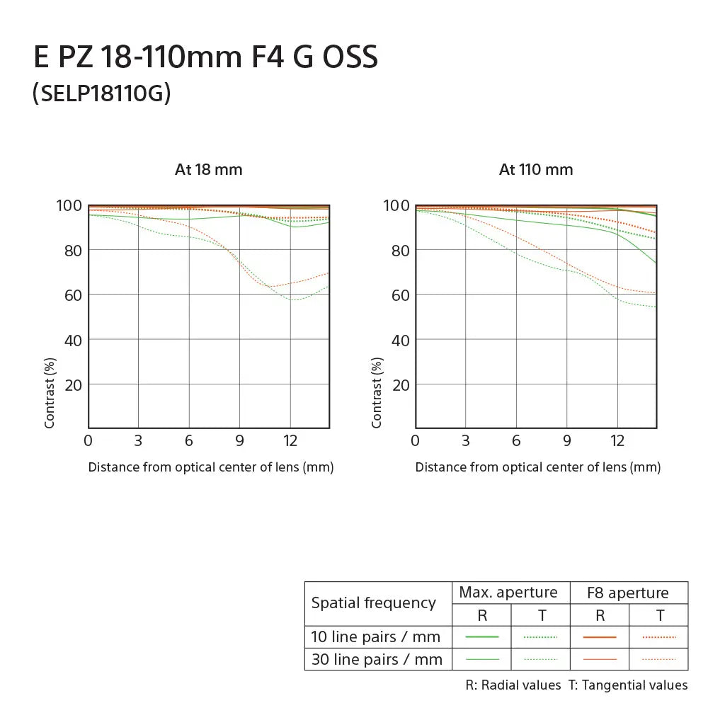 Certified Refurbished - Sony SELP18110G 18-110mm APS C / Super35 E-mount Power Zoom Lens SonyBullseye Deals