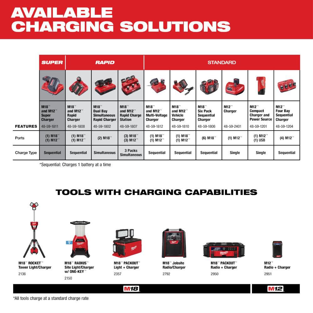 Used - Milwaukee 48-11-1820 M18 18-Volt Lithium-Ion 2.0 Ah Compact Battery